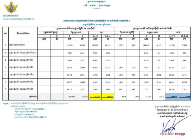 ក្រសួងការពារជាតិ ចាក់វ៉ាក់សាំងការពារកូវីដ១៩ ជូនកងកម្លាំងប្រដាប់អាវុធលើកទី១ចំនួន ២៩៤,៥៤៣នាក់ និងលើកទី២ ចំនួន ២៣៣,៥៥៥នាក់ គិតត្រឹមថ្ងៃទី២៨ ខែមេសានេះ