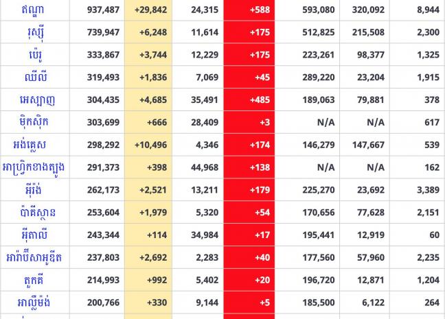 ចំនួនអ្នកឆ្លង COVID-19 លើលោកកើនដល់ជាង ១៣.៤លាននាក់ ស្លាប់ជាង ៥៨ម៉ឺននាក់ និងជាសះស្បើយជាង ៧.៨លាននាក់!